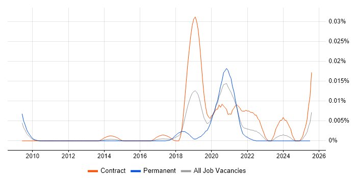 Job vacancy trend for Pylint in England Job vacancy trend for Pylint in England