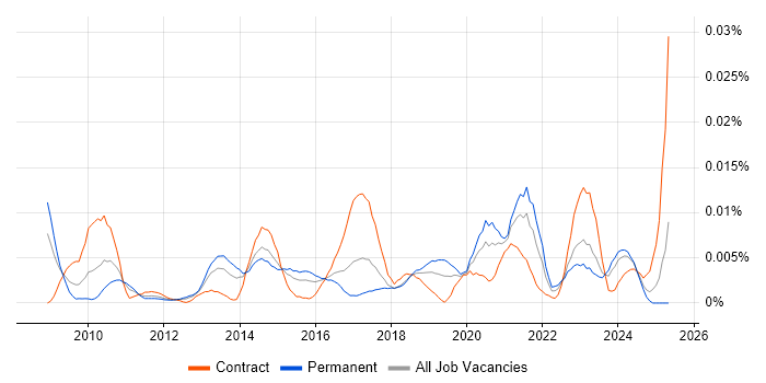 Job vacancy trend for PyQt in England Job vacancy trend for PyQt in England