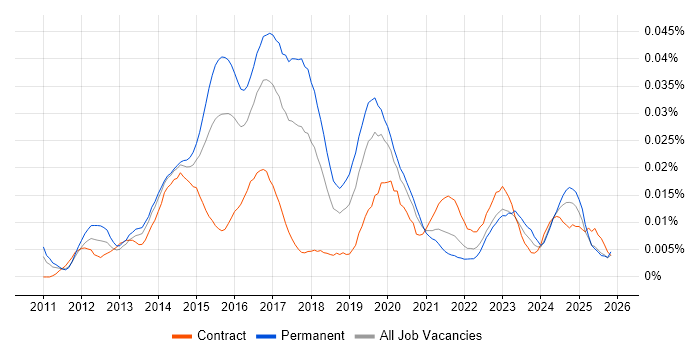 Pyramid job vacancy trend in England