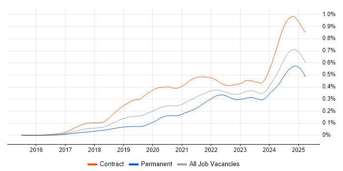 Job vacancy trend for PySpark in England Job vacancy trend for PySpark in England