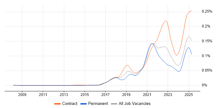 Job vacancy trend for pytest in England Job vacancy trend for pytest in England