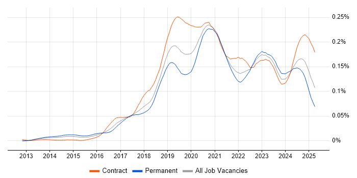 Job vacancy trend for Python Data Engineer in England