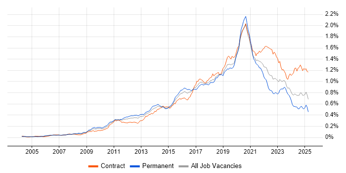 Job vacancy trend for Python Developer in England