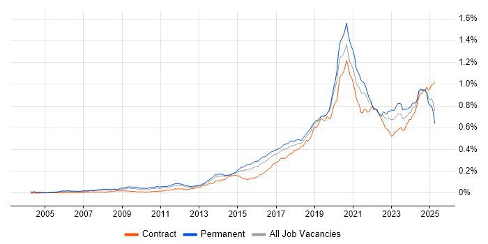 Job vacancy trend for Python Engineer in England