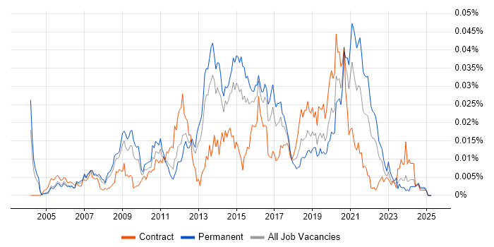 Job vacancy trend for Python Programmer in England Job vacancy trend for Python Programmer in England