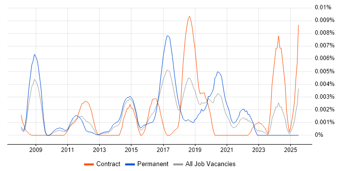 Job vacancy trend for Python Software Architect in England Job vacancy trend for Python Software Architect in England