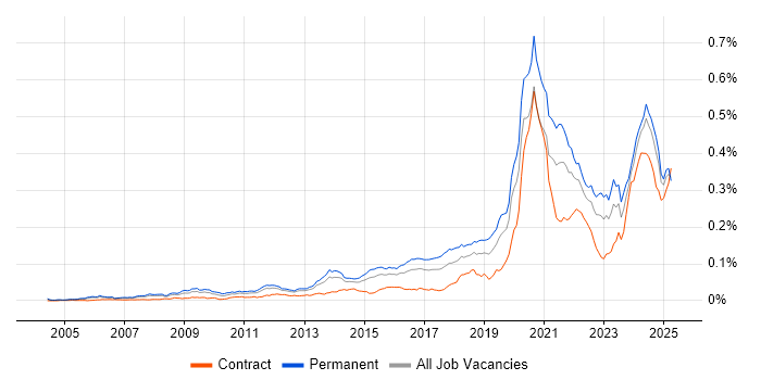 Job vacancy trend for Python Software Engineer in England