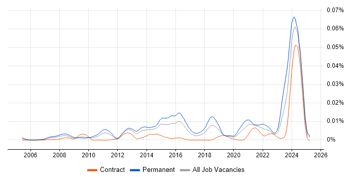 Job vacancy trend for Python Team Leader in England Job vacancy trend for Python Team Leader in England