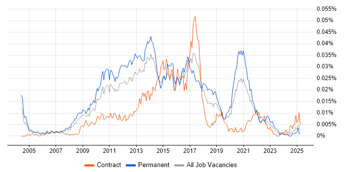 Job vacancy trend for Python Web Developer in England Job vacancy trend for Python Web Developer in England