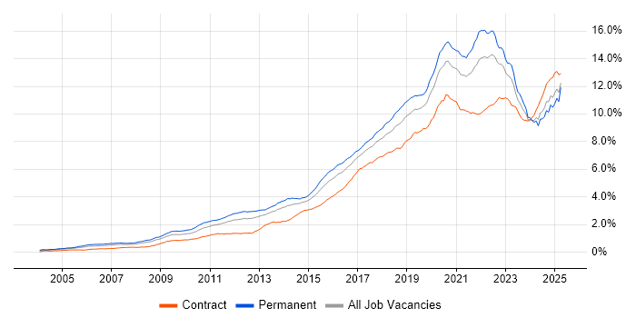 Job vacancy trend for Python in England Job vacancy trend for Python in England