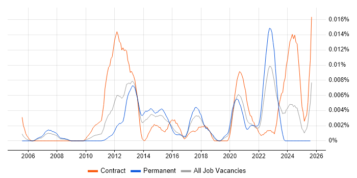 Job vacancy trend for PyUnit in England