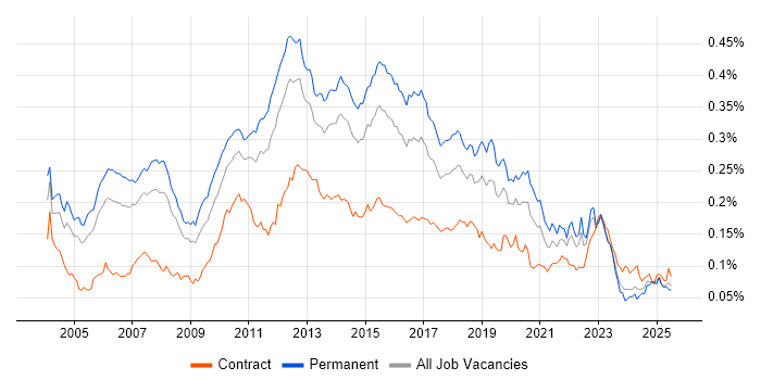 Job vacancy trend for QA Analyst in England