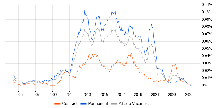 Job vacancy trend for QA Automation Analyst in England Job vacancy trend for QA Automation Analyst in England