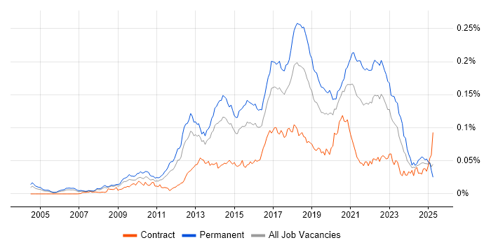 Job vacancy trend for QA Automation Engineer in England Job vacancy trend for QA Automation Engineer in England