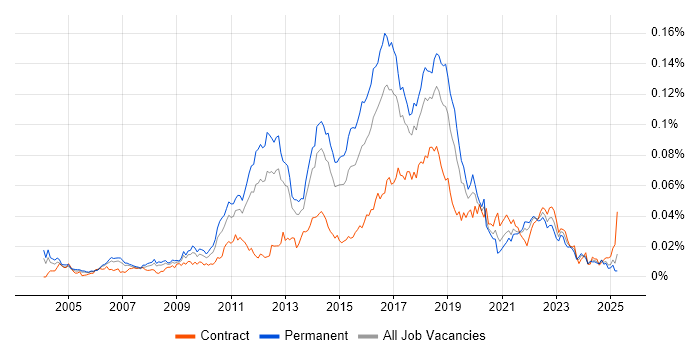 Job vacancy trend for QA Automation Tester in England