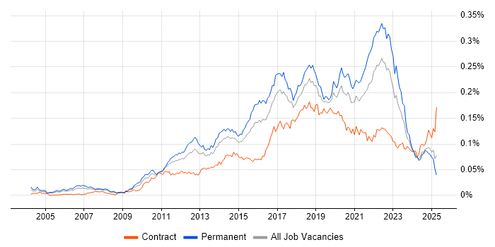 Job vacancy trend for QA Automation in England Job vacancy trend for QA Automation in England