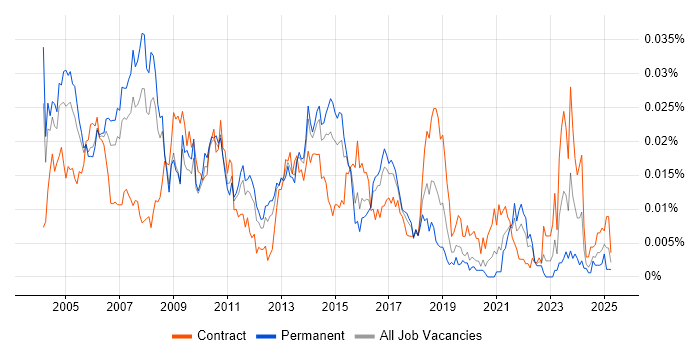 Job vacancy trend for QA Consultant in England Job vacancy trend for QA Consultant in England