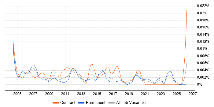 QA Coordinator job vacancy trend in England