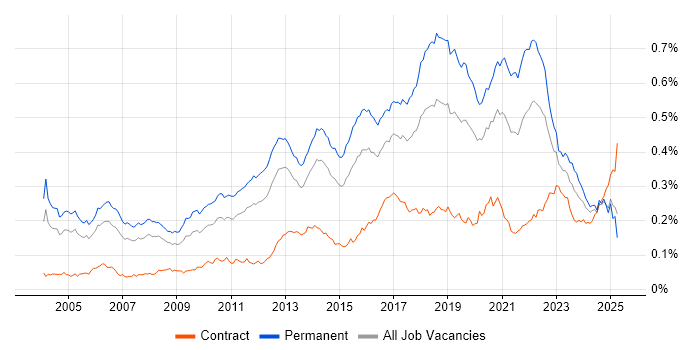 Job vacancy trend for QA Engineer in England Job vacancy trend for QA Engineer in England