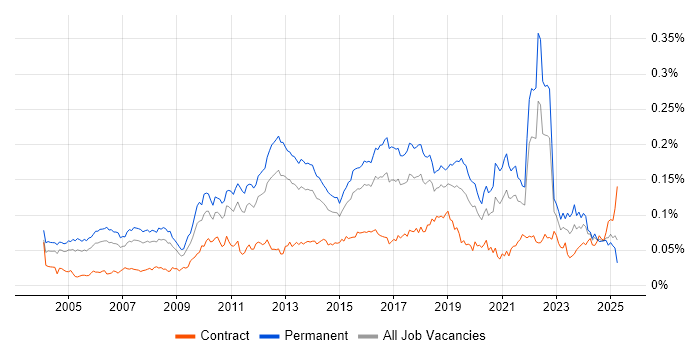 Job vacancy trend for QA Leader in England