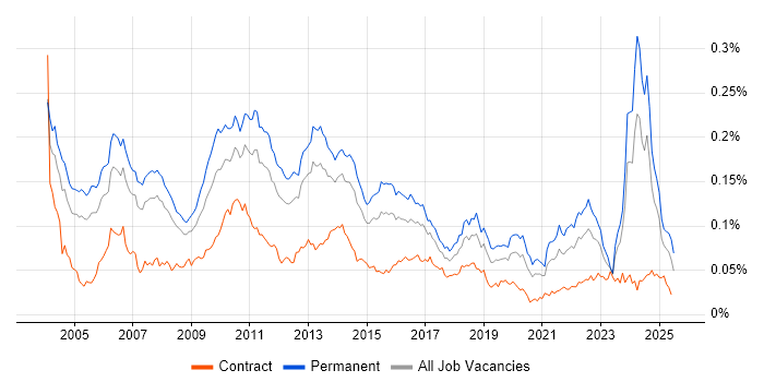 Job vacancy trend for QA Manager in England Job vacancy trend for QA Manager in England