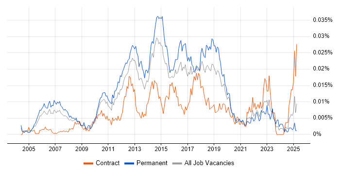 Job vacancy trend for QA Manual Tester in England