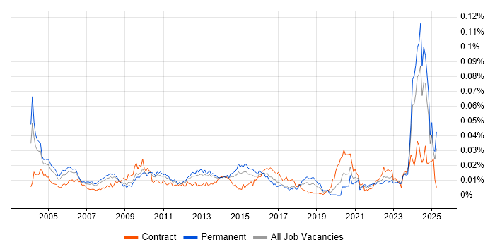 Job vacancy trend for QA Specialist in England Job vacancy trend for QA Specialist in England