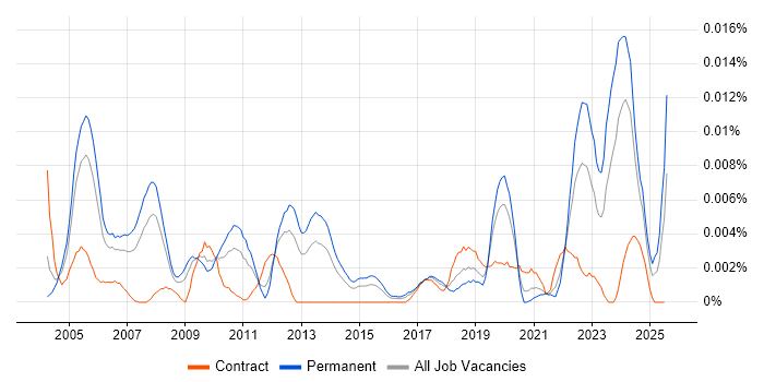 Job vacancy trend for QA Technician in England Job vacancy trend for QA Technician in England