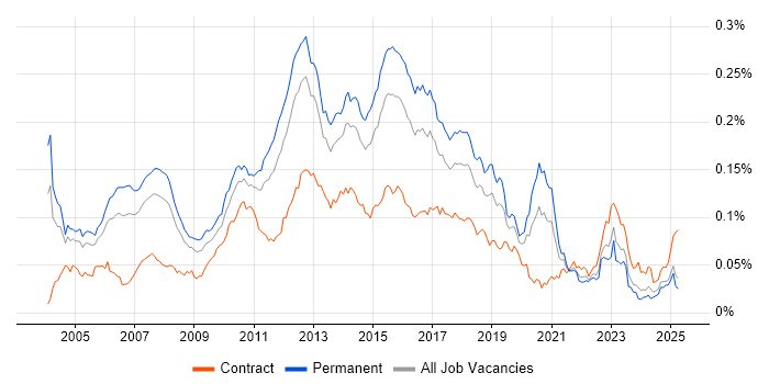 Job vacancy trend for QA Test Analyst in England