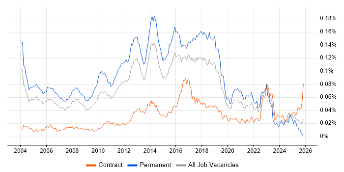 QA Test Engineer job vacancy trend in England