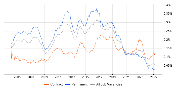 Job vacancy trend for QA Tester in England