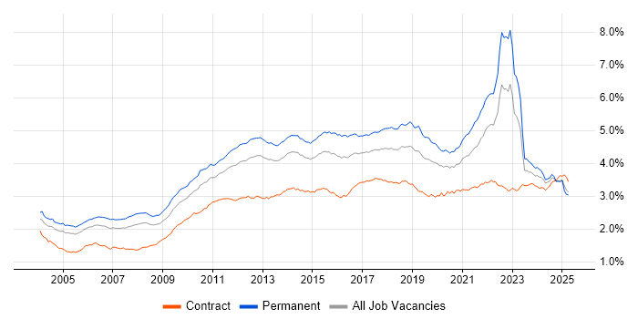 Job vacancy trend for QA in England Job vacancy trend for QA in England