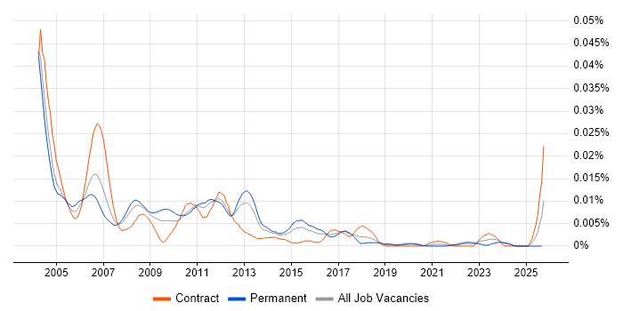 QADirector job vacancy trend in England QADirector job vacancy trend in England