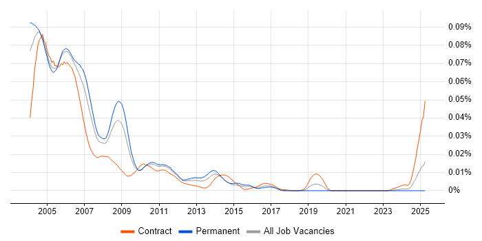 Job vacancy trend for QARun in England Job vacancy trend for QARun in England