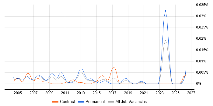 QC Engineer job vacancy trend in England
