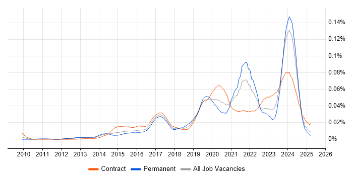 Job vacancy trend for QGIS in England Job vacancy trend for QGIS in England