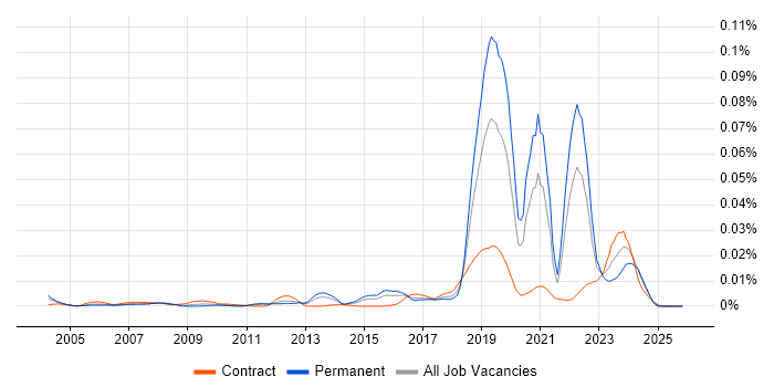 QinetiQ job vacancy trend in England