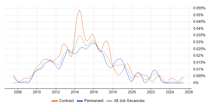 Job vacancy trend for Qlik Consultant in England Job vacancy trend for Qlik Consultant in England