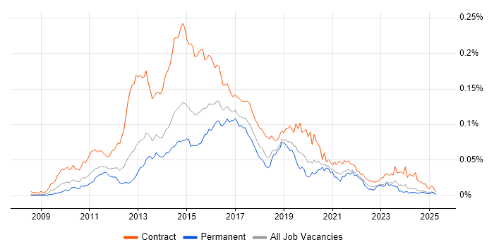 Job vacancy trend for Qlik Developer in England Job vacancy trend for Qlik Developer in England