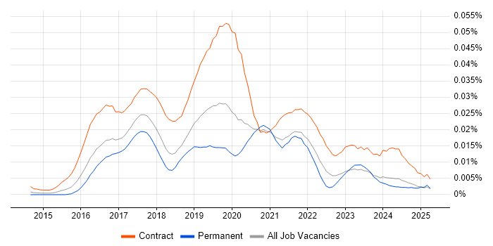 Job vacancy trend for Qlik Sense Developer in England