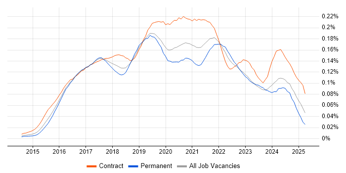 Job vacancy trend for Qlik Sense in England