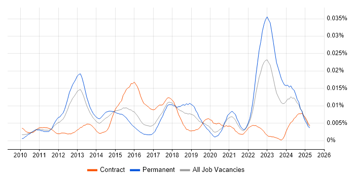Job vacancy trend for QML in England Job vacancy trend for QML in England