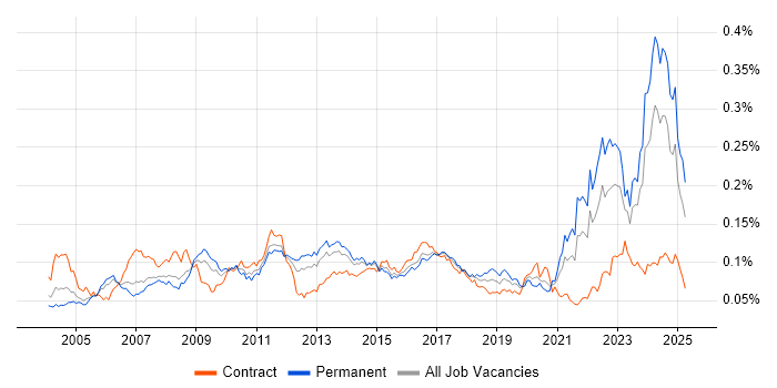 Job vacancy trend for QMS in England Job vacancy trend for QMS in England
