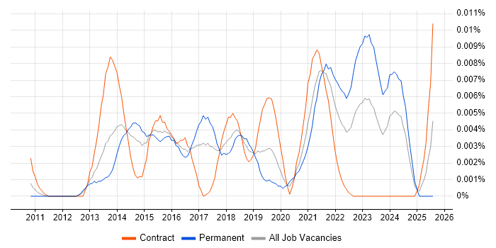 Job vacancy trend for QNAP in England