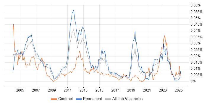 Job vacancy trend for QNX in England Job vacancy trend for QNX in England