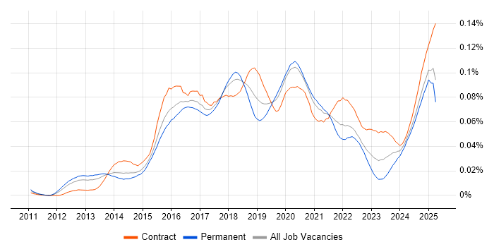 Job vacancy trend for QRadar in England