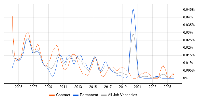 QSIG job vacancy trend in England