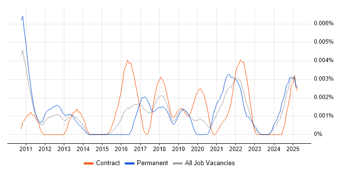 Job vacancy trend for Qt Creator in England Job vacancy trend for Qt Creator in England