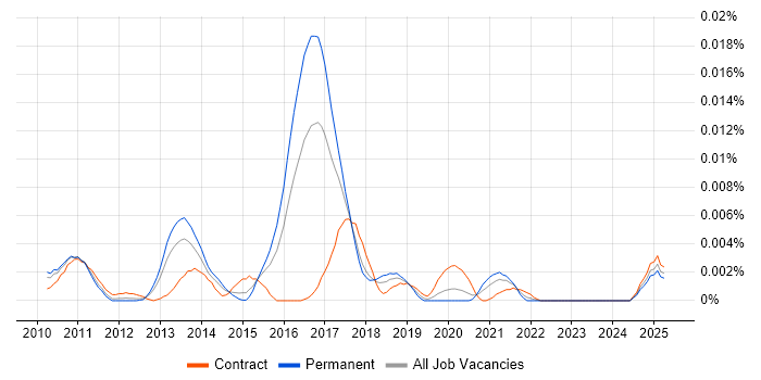 Job vacancy trend for Qt Quick in England Job vacancy trend for Qt Quick in England