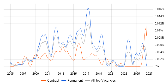 Qt Software Engineer job vacancy trend in England